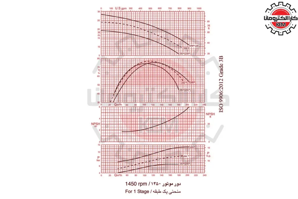 نمودار-کاری-پمپ-فشار-قوی-wkl-100-پمپیران