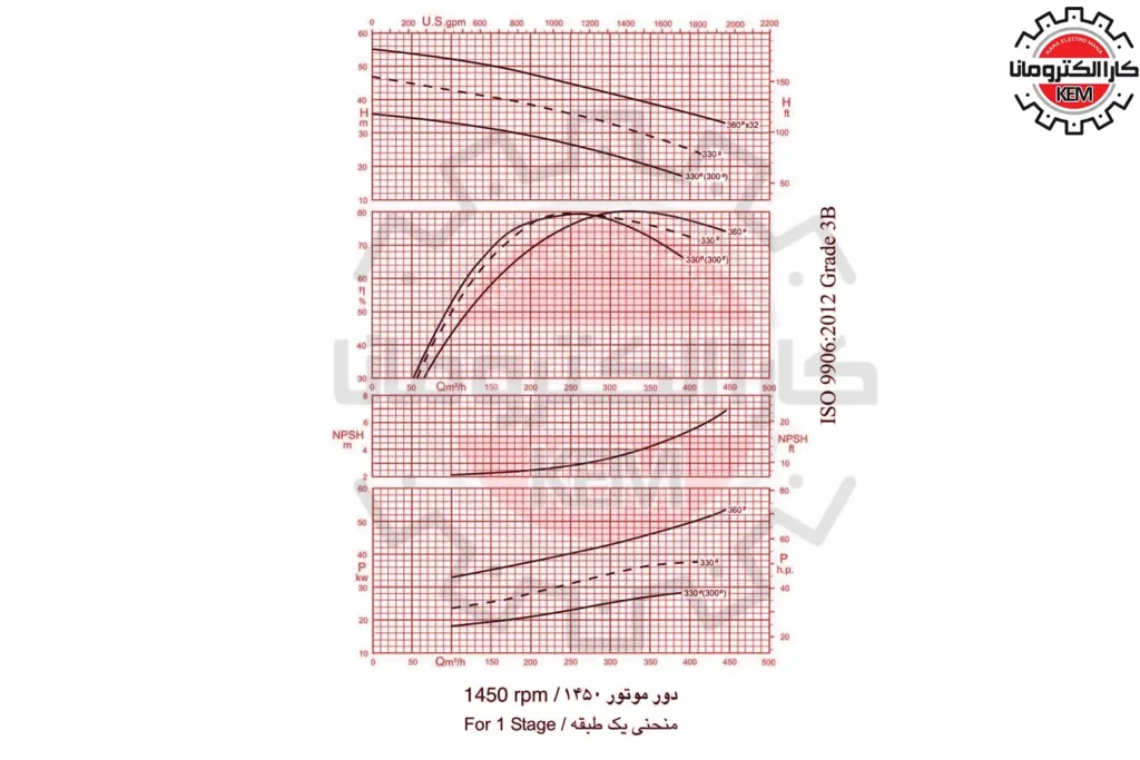 نمودار-کاری-پمپ-فشار-قوی-wkl-150-پمپیران