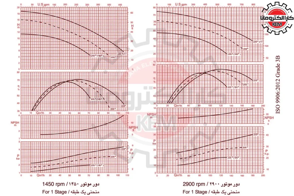 نمودار-کاری-پمپ-فشار-قوی-wkl-80-پمپیران
